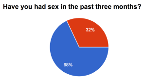 Over 65% of students responded they have had sex in the past three months.