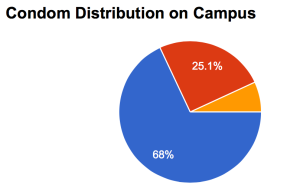 The majority of surveyed students feel that it is DePaul's responsibility to provide 
